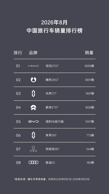 首月盘点，领克07GT问鼎中国旅行车8月销量第一
